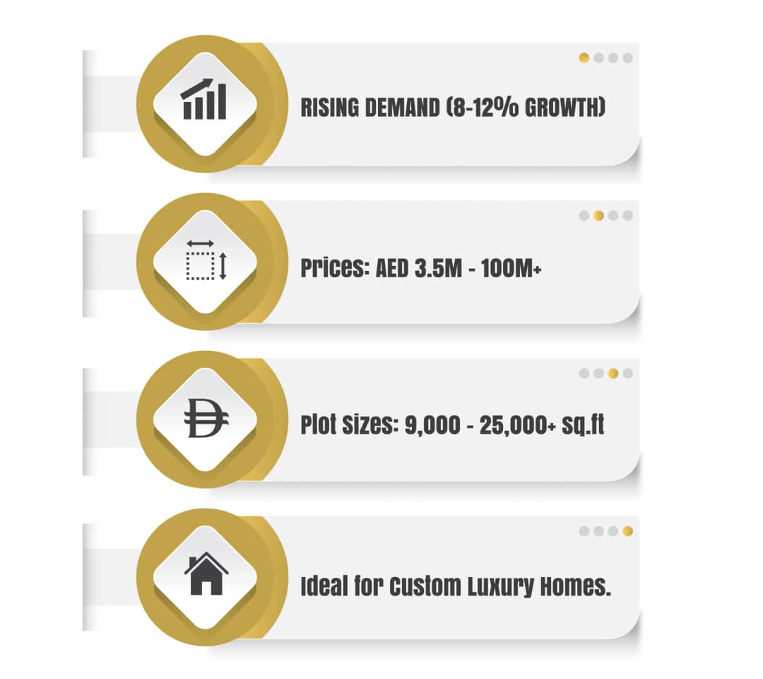 Infographic showing Dubai luxury plot demand growth, prices AED 3.5M–100M+, plot sizes 9,000–25,000+ sq.ft, ideal for custom luxury homes.
