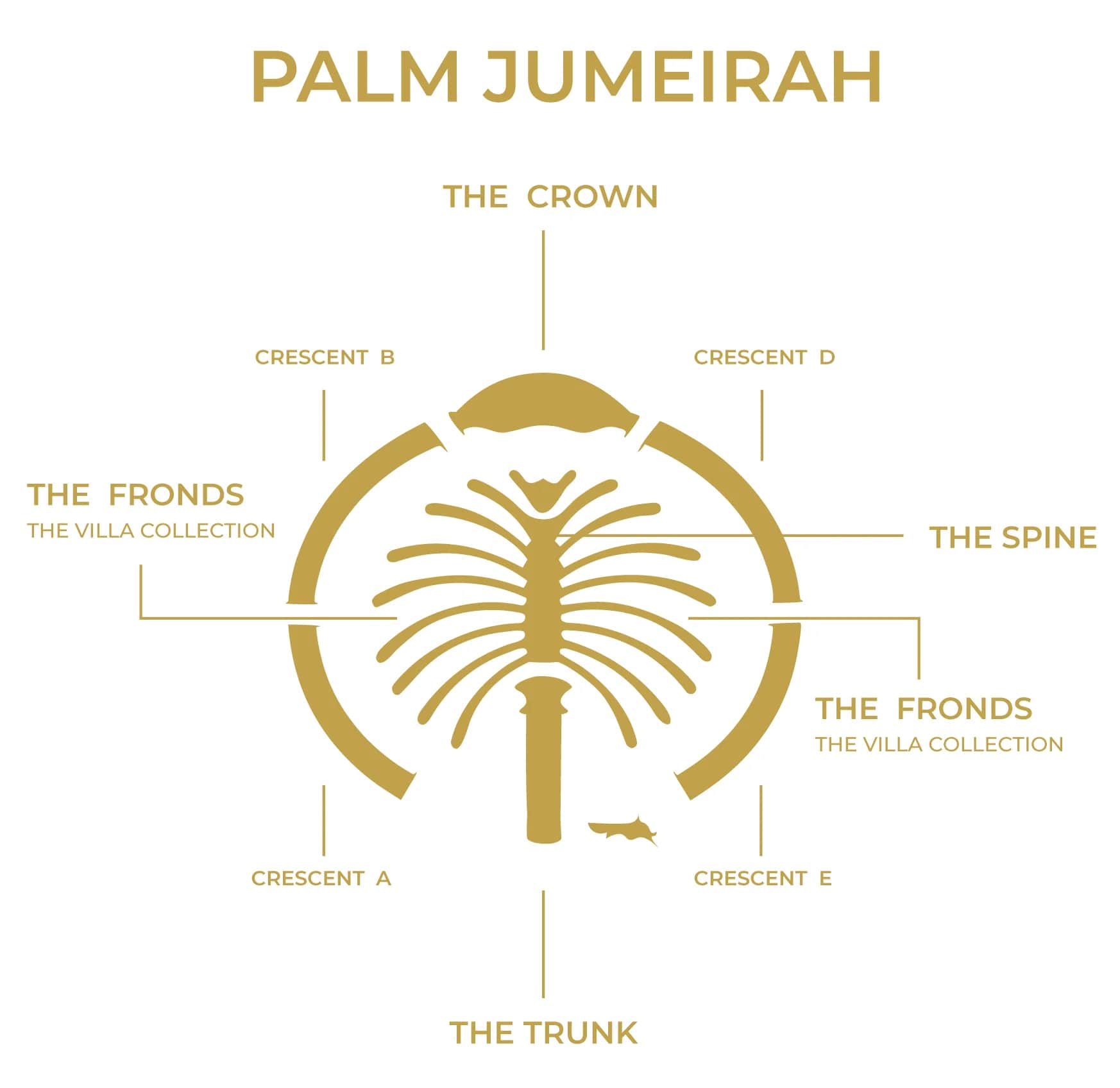 Palm Jumeirah community layout infographic highlighting the Trunk, Crown, Spine, Fronds and Crescent that shape the iconic island