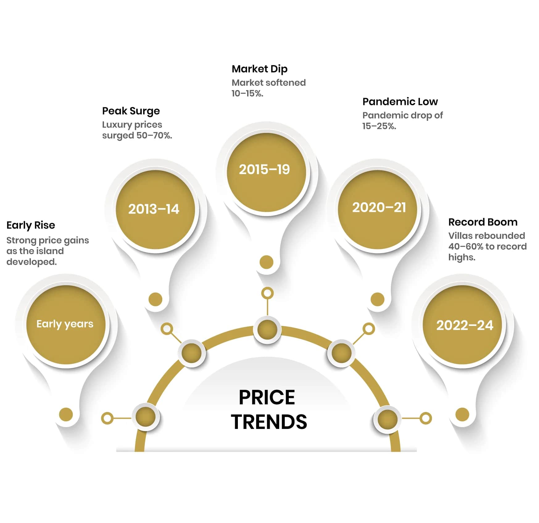Palm Jumeirah price trends infographic showing market rise, peak surge, dip, pandemic drop and record villa boom from 2013 to 2024