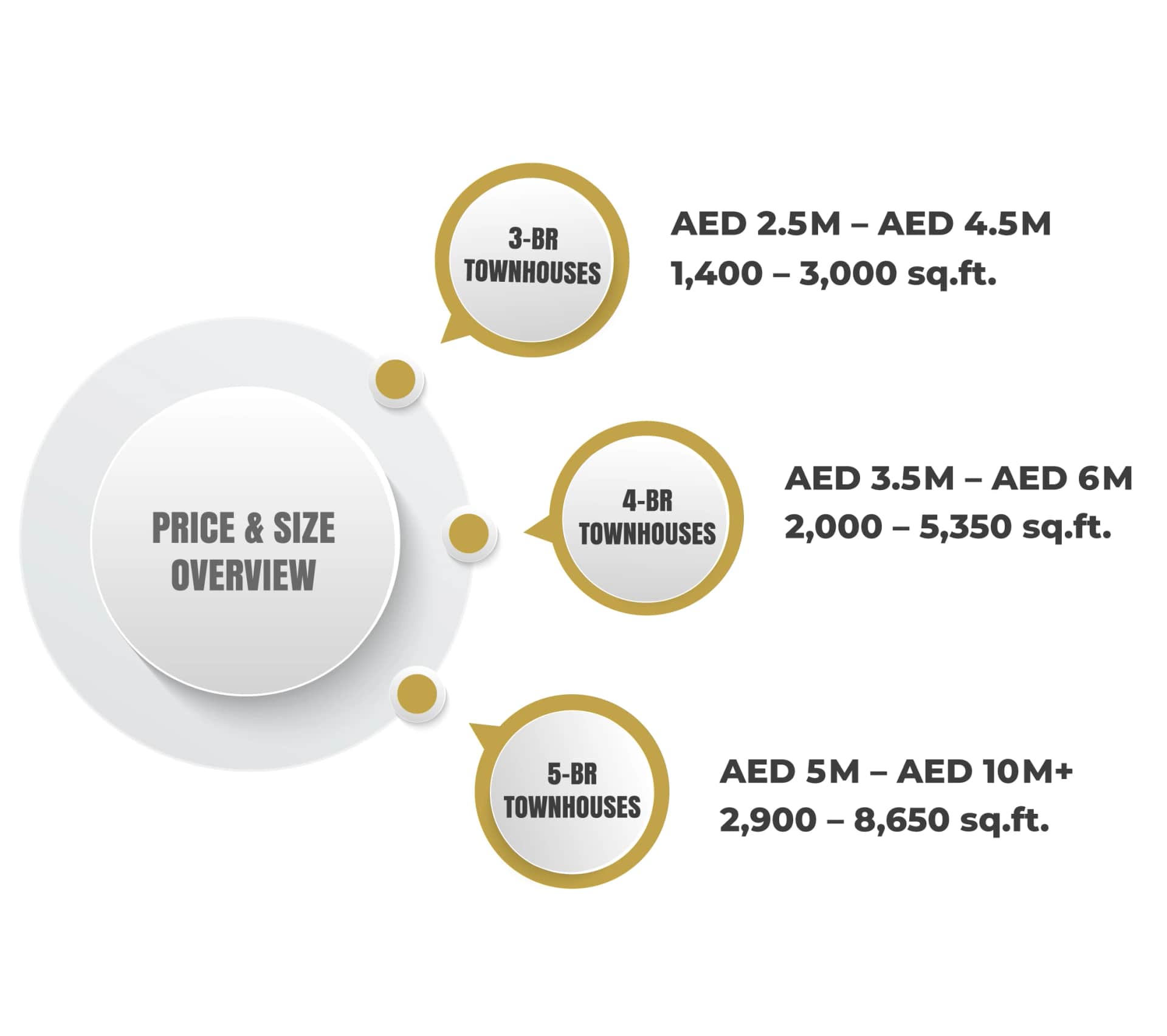 Townhouse price and size overview in Dubai