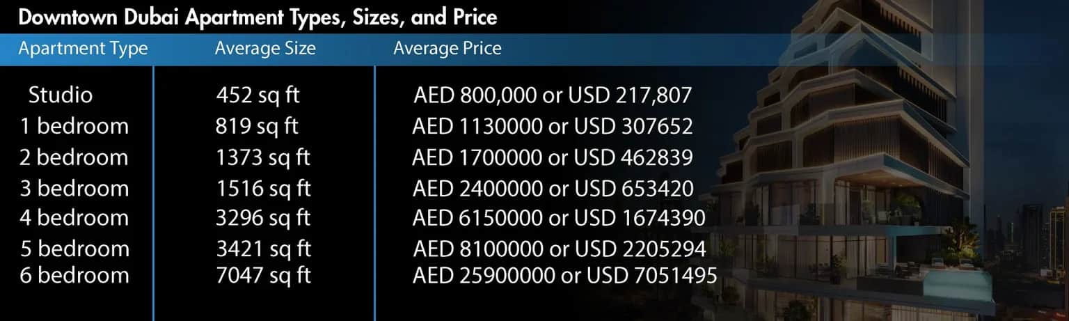<table>
<caption>جدول يوضح متوسط أحجام وأسعار الشقق في وسط مدينة دبي</caption>
</table>