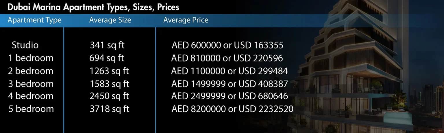 <table>
<caption>جدول يوضح متوسط أحجام وأسعار الشقق في دبي مارينا</caption>
</table>