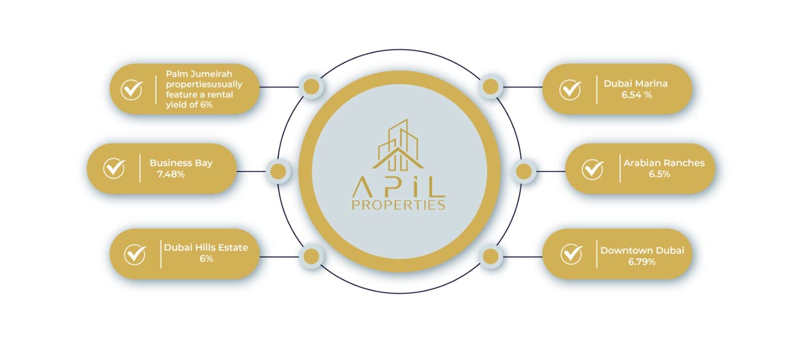 An image shows a pie chart about Dubai property rental yields