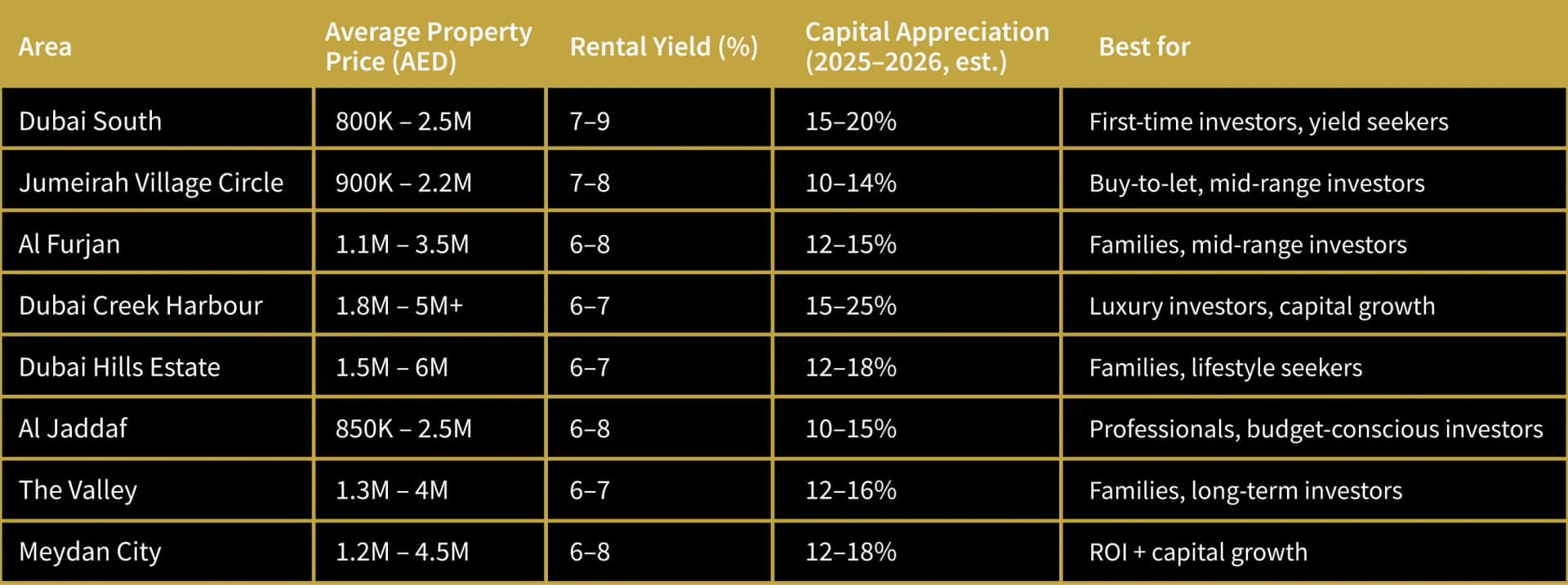 Dubai property areas with prices, yields and returns