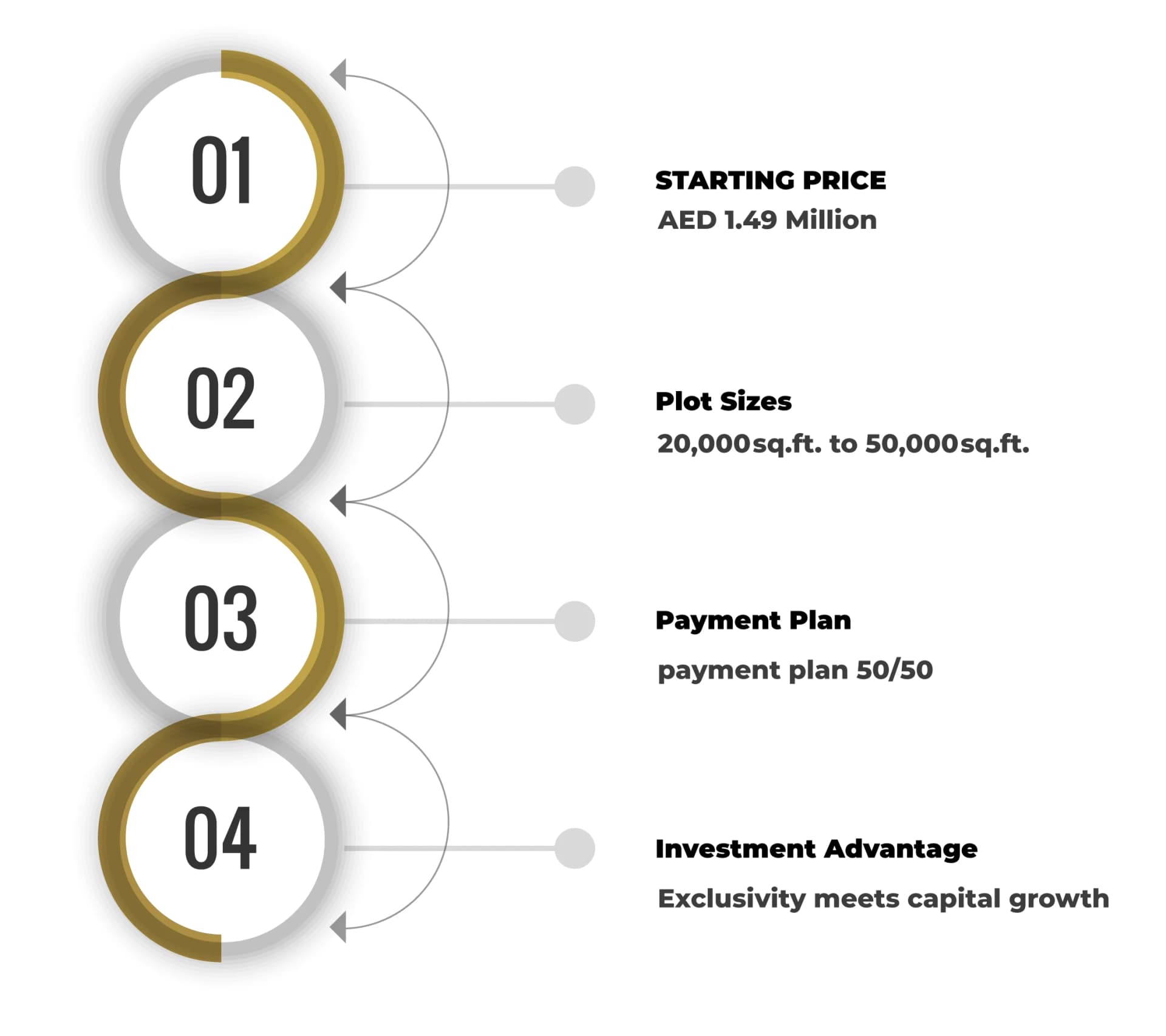 Infographic showing Arabian Hills Estate plot details including starting price AED 1.49 million, plot sizes from 20,000 to 50,000 sq ft, 50/50 payment plan, and strong investment potential