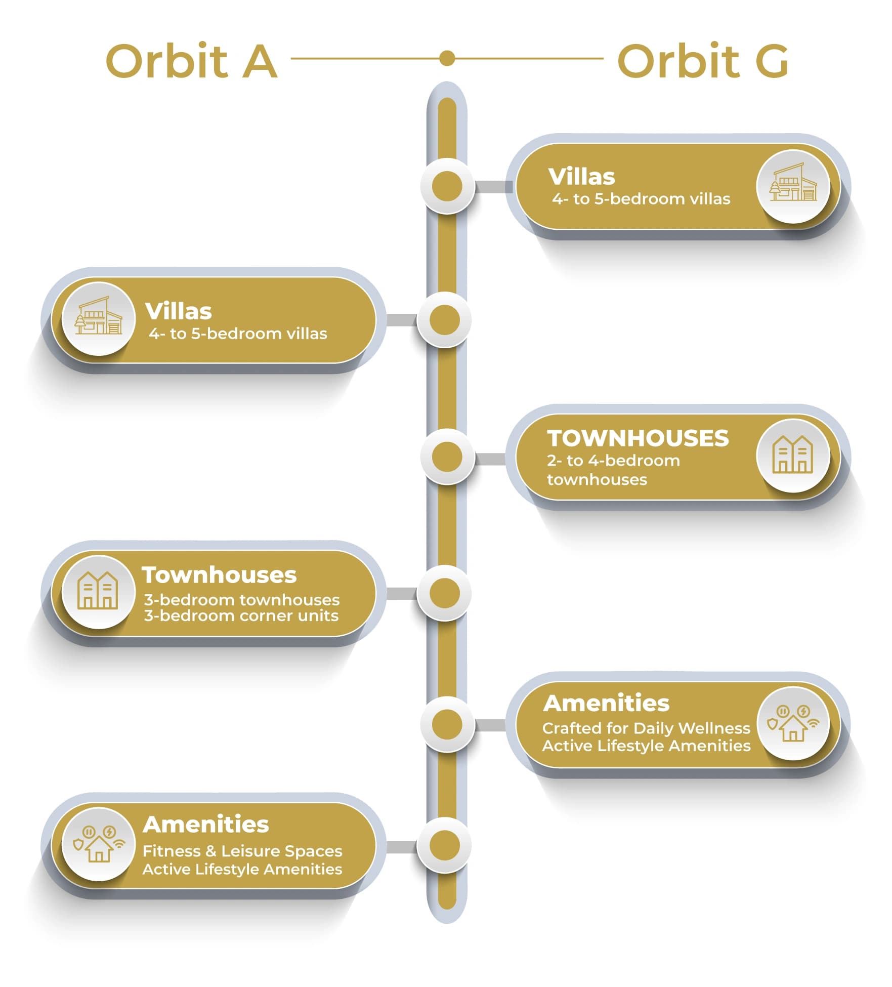 Orbit A and Orbit G layout showing villas, townhouses, and amenities distributed across two clusters