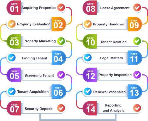 Property management workflow infographic with steps